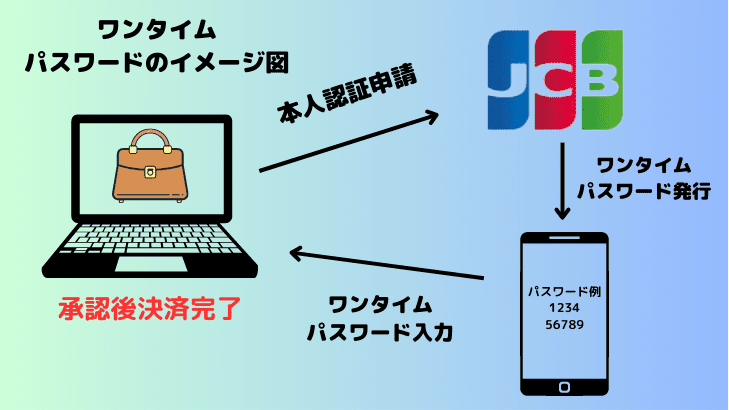 ワンタイムパスワードイメージ図