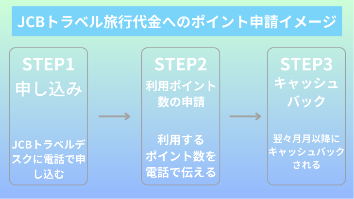 JCBトラベル旅行代金へのポイント移行イメージ