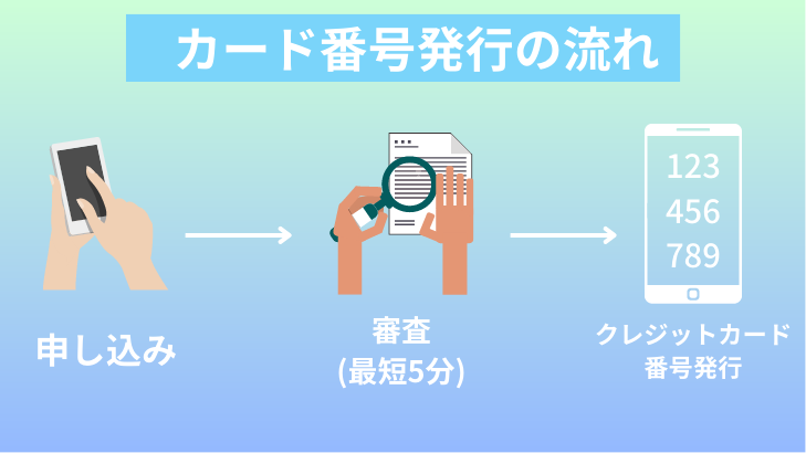 カード番号発行の流れ