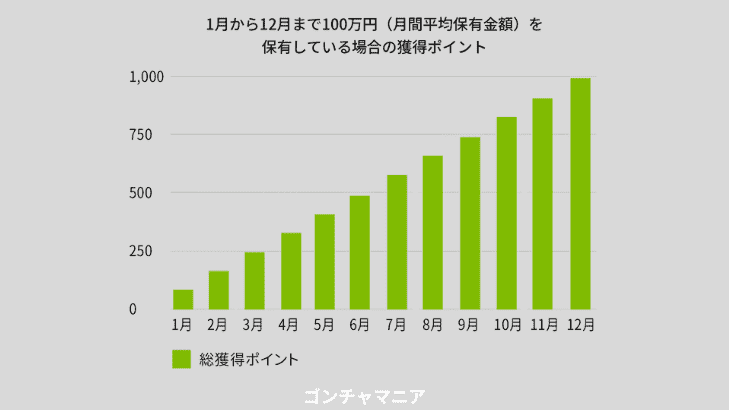 月間平均保有金額へのポイント