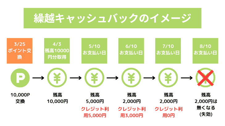 繰越キャッシュバックのイメージ